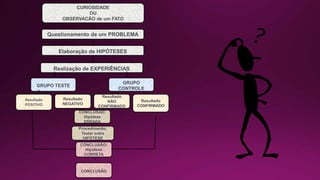 CURIOSIDADE
OU
OBSERVACÃO de um FATO
Procedimento:
Testar outra
HIPÓTESE
CONCLUSÃO:
Hipótese
ERRADA
Resultado
NÃO
CONFIRMADO
Resultado
CONFIRMADO
GRUPO
CONTROLE
Resultado
POSITIVO
Resultado
NEGATIVO
CONCLUSÃO:
Hipótese
CORRETA
GRUPO TESTE
Realização de EXPERIÊNCIAS
Elaboração de HIPÓTESES
Questionamento de um PROBLEMA
CONCLUSÃO
 