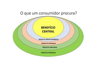 BENEFÍCIO
CENTRAL
PRODUTO BÁSICO/GENÉRICO
PRODUTO ESPERADO
PRODUTO AMPLIADO
PRODUTO POTENCIAL
O que um consumidor procura?
 
