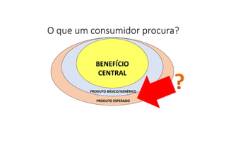 BENEFÍCIO
CENTRAL
PRODUTO BÁSICO/GENÉRICO
PRODUTO ESPERADO
O que um consumidor procura?
 