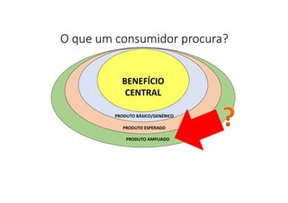 BENEFÍCIO
CENTRAL
PRODUTO BÁSICO/GENÉRICO
PRODUTO ESPERADO
PRODUTO AMPLIADO
O que um consumidor procura?
 