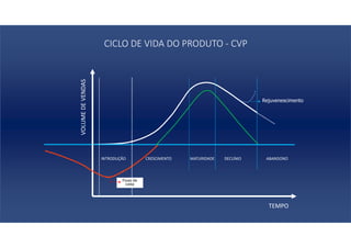 INTRODUÇÃO CRESCIMENTO MATURIDADE DECLÍNIO ABANDONO
VOLUMEDEVENDAS
Fluxo de
caixa
Rejuvenescimento
TEMPO
CICLO DE VIDA DO PRODUTO - CVP
 