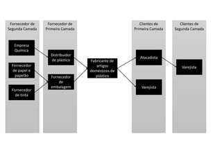 Clientes de
Segunda Camada
Clientes de
Primeira Camada
Fornecedor de
Primeira Camada
Fornecedor de
Segunda Camada
Empresa
Química
Fornecedor
de papel e
papelão
Fornecedor
de tinta
Distribuidor
de plástico
Fornecedor
de
embalagem
Fabricante de
artigos
domésticos de
plástico
Atacadista
Varejista
Varejista
 