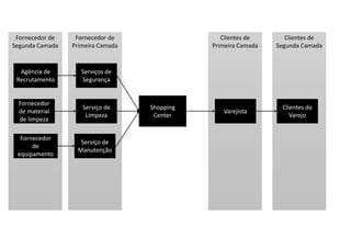Clientes de
Segunda Camada
Clientes de
Primeira Camada
Fornecedor de
Primeira Camada
Fornecedor de
Segunda Camada
Agência de
Recrutamento
Fornecedor
de material
de limpeza
Fornecedor
de
equipamento
Serviços de
Segurança
Serviço de
Limpeza
Shopping
Center
Clientes do
Varejo
Varejista
Serviço de
Manutenção
 