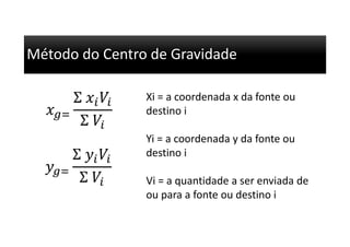 Método do Centro de Gravidade
‫ݔ‬௚ୀ
Σ	‫ݔ‬௜ܸ௜
Σ	ܸ௜
‫ݕ‬௚ୀ
Σ	‫ݕ‬௜ܸ௜
Σ	ܸ௜
Xi = a coordenada x da fonte ou
destino i
Yi = a coordenada y da fonte ou
destino i
Vi = a quantidade a ser enviada de
ou para a fonte ou destino i
 