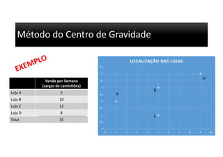 Método do Centro de Gravidade
Venda por Semana
(cargas de caminhões)
Loja A 5
Loja B 10
Loja C 12
Loja D 8
Total 35
0
0,5
1
1,5
2
2,5
3
3,5
4
4,5
0 1 2 3 4 5 6 7 8 9 10
LOCALIZAÇÃO DAS LOJAS
A
B
C
D
 