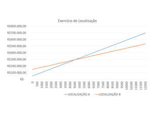 R$-
R$100.000,00
R$200.000,00
R$300.000,00
R$400.000,00
R$500.000,00
R$600.000,00
R$700.000,00
R$800.000,00
0
500
1000
1500
2000
2500
3000
3500
4000
4500
5000
5500
6000
6500
7000
7500
8000
8500
9000
9500
10000
10500
11000
11500
12000
Exercício de Localização
LOCALIZAÇÃO A LOCALIZAÇÃO B
 