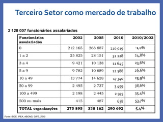 Terceiro Setor como mercado de trabalho
Funcionários
assalariados
2002 2005 2010 2010/2002
0 212 165 268 887 210 019 -1,0%
1 a 2 25 825 28 151 32 228 24,8%
3 a 4 9 421 10 138 11 645 23,6%
5 a 9 9 782 10 689 12 388 26,6%
10 a 49 13 774 14 628 17 340 25,9%
50 a 99 2 495 2 737 3 459 38,6%
100 a 499 2 198 2 445 2 975 35,4%
500 ou mais 415 487 638 53,7%
TOTAL organizações 275 895 338 162 290 692 5,4%
2 128 007 funcionários assalariados
Fonte: IBGE, IPEA, ABONG, GIFE, 2010
 