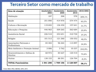Fonte: IBGE, IPEA, ABONG, GIFE, 2010
Área de atuação Assalariados
2002
Assalariados
2005
Assalariados
2010
2010/2002
Habitação 187 308 578 209,1%
Saúde 351 890 414 978 574 474 63,3%
Cultura e Recreação 119 692 136 450 157 641 31,7%
Educação e Pesquisa 446 965 509 265 562 684 25,9%
Assistência Social 226 510 253 651 310 730 37,2%
Religião 101 513 121 260 150 552 48,3%
Associações Patronais e
Profissionais
84 402 96 264 113 897
34,9%
Meio Ambiente e Proteção Animal 3 006 3 762 10 337 243,9%
Desenvolvimento e Defesa de
Direitos
68 972 84 627 120 410
74,6%
Outras 138 153 88 591 126 704 -8,3%
TOTAL Funcionários 1 541 290 1 709 156 2 128 007 38,1%
Terceiro Setor como mercado de trabalho
 