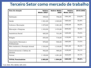 Fonte: IBGE, IPEA, ABONG, GIFE, 2010
Área de atuação Salário
Médio 2002*
Salário Médio
2005
Salário
Médio 2010
2010/2002
Habitação 499,00 796,00 1581,00 216,8%
Saúde 1 021,00 1 023,00 1683,00 64,8%
Cultura e Recreação 1 075,00 1 081,00 1785,00 66,0%
Educação e Pesquisa 1 452,00 1 474,00 2040,00 40,5%
Assistência Social 682,00 731,00 1224,00 79,5%
Religião 693,00 718,00 1122,00 61,9%
Associações Patronais e
Profissionais
970,00 940,00 1683,00 73,5%
Meio Ambiente e Proteção Animal 1 252,00 1 218,00 1581,00 26,3%
Desenvolvimento e Defesa de
Direitos
993,00 989,00 1530,00 54,1%
Outras 1 105,00 1 091,00 1632,00 47,7%
TOTAL Funcionários 1 082,00 1 094,00 1683,00 55,5%
Terceiro Setor como mercado de trabalho
 