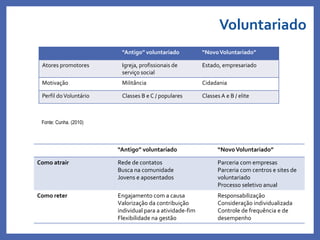 Voluntariado
“Antigo” voluntariado “NovoVoluntariado”
Atores promotores Igreja, profissionais de
serviço social
Estado, empresariado
Motivação Militância Cidadania
Perfil doVoluntário Classes B e C / populares Classes A e B / elite
Fonte: Cunha. (2010)
“Antigo” voluntariado “NovoVoluntariado”
Como atrair Rede de contatos
Busca na comunidade
Jovens e aposentados
Parceria com empresas
Parceria com centros e sites de
voluntariado
Processo seletivo anual
Como reter Engajamento com a causa
Valorização da contribuição
individual para a atividade-fim
Flexibilidade na gestão
Responsabilização
Consideração individualizada
Controle de frequência e de
desempenho
 