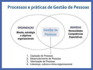 Processos e práticas de Gestão de Pessoas
Gestão de
Pessoas
ORGANIZAÇÃO
Missão, estratégia
e objetivos
organizacionais
INDIVÍDUO
Necessidades
Competências
Expectativas
1. Captação de Pessoas
2. Desenvolvimento de Pessoas
3. Valorização de Pessoas
4. Liderança, cultura e clima organizacional
 