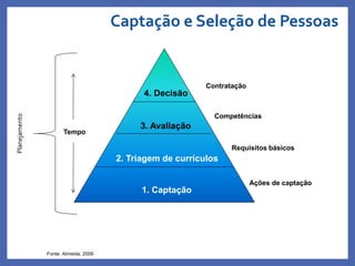 Captação e Seleção de Pessoas
Fonte: Almeida, 2009
4. Decisão
3. Avaliação
2. Triagem de currículos
1. Captação
Contratação
Requisitos básicos
Competências
Ações de captação
Tempo
Planejamento
 
