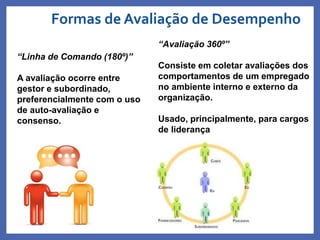 Formas de Avaliação de Desempenho
Profa. Monica Bose
“Avaliação 360º”
Consiste em coletar avaliações dos
comportamentos de um empregado
no ambiente interno e externo da
organização.
Usado, principalmente, para cargos
de liderança
“Linha de Comando (180º)”
A avaliação ocorre entre
gestor e subordinado,
preferencialmente com o uso
de auto-avaliação e
consenso.
 