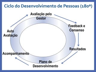 Ciclo do Desenvolvimento de Pessoas (180º)
Profa. Monica Bose
Acompanhamento
Avaliação pelo
Gestor
Resultados
Plano de
Desenvolvimento
Auto
Avaliação
Feedback e
Consenso
 