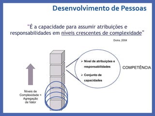Desenvolvimento de Pessoas
Profa. Monica Bose
“É a capacidade para assumir atribuições e
responsabilidades em níveis crescentes de complexidade”
Dutra, 2004
Níveis de
Complexidade =
Agregação
de Valor
 Nível de atribuições e
responsabilidades
 Conjunto de
capacidades
COMPETÊNCIA
 
