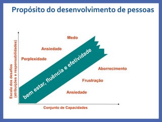 Ansiedade
Frustração
Aborrecimento
Escaladosdesafios
(atribuiçõeseresponsabilidades)
Conjunto de Capacidades
Perplexidade
Medo
Ansiedade
Propósito do desenvolvimento de pessoas
Profa. Monica Bose
 
