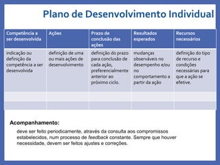 Plano de Desenvolvimento Individual
Profa. Monica Bose
Acompanhamento:
deve ser feito periodicamente, através da consulta aos compromissos
estabelecidos, num processo de feedback constante. Sempre que houver
necessidade, devem ser feitos ajustes e correções.
Competência a
ser desenvolvida
Ações Prazo de
conclusão das
ações
Resultados
esperados
Recursos
necessários
indicação ou
definição da
competência a ser
desenvolvida
definição de uma
ou mais ações de
desenvolvimento
definição do prazo
para conclusão de
cada ação,
preferencialmente
anterior ao
próximo ciclo.
mudanças
observáveis no
desempenho e/ou
no
comportamento a
partir da ação
definição do tipo
de recurso e
condições
necessárias para
que a ação se
efetive.
 