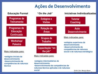 Ações de Desenvolvimento
Programas de
Treinamento
Programas de
Educação
Continuada
Workshop/
Palestra
Educação Formal
Estágios e
Visitas
Grupos de
Trabalho
Rotação de
Áreas
“On the Job”
Capacitação “on
the job”
Auto
Desenvolvimento
Tutoria/
Coaching
Iniciativas Individualizadas
Profa. Dra. Monica Bose
Consultora em Gestão e Pesquisa
Mais indicadas para:
•estágios iniciais de
desenvolvimento
•desenvolvimento de
competências de natureza
técnica
Mais indicadas para:
•estágios intermediários de
desenvolvimento
•desenvolvimento de competências de
natureza técnica aplicada e de natureza
social
Mais indicadas para:
•estágios superiores de
desenvolvimento
•desenvolvimento de
competências de natureza
social e de natureza estratégica
 