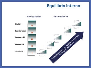 Equilíbrio Interno
Profa. Monica Bose
II
I
III
IV
V
Assessor II
Assessor III
Coordenador
Diretor
Assessor I
Níveis salariais Faixas salariais
 