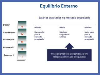 Equilíbrio Externo
Profa. Monica Bose
II
I
III
IV
V
Assessor II
Assessor III
Coordenador
Diretor
Assessor I
Mínimo
Menor valor
para o
mercado
pesquisado
Média
Média do
conjunto de
salários
Máximo
Maior valor
para o
mercado
pesquisado
Posicionamento da organização em
relação ao mercado pesquisado
Salários praticados no mercado pesquisado
 