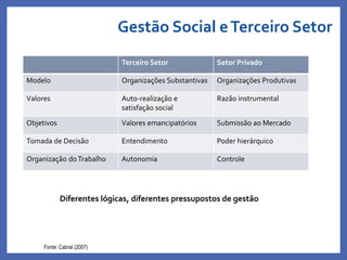 Gestão Social eTerceiro Setor
Terceiro Setor Setor Privado
Modelo Organizações Substantivas Organizações Produtivas
Valores Auto-realização e
satisfação social
Razão instrumental
Objetivos Valores emancipatórios Submissão ao Mercado
Tomada de Decisão Entendimento Poder hierárquico
Organização doTrabalho Autonomia Controle
Fonte: Cabral (2007)
Diferentes lógicas, diferentes pressupostos de gestão
 