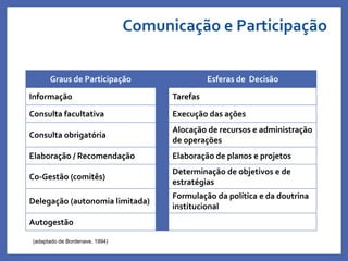 Comunicação e Participação
Profa. Monica Bose
Graus de Participação Esferas de Decisão
Informação Tarefas
Consulta facultativa Execução das ações
Consulta obrigatória
Alocação de recursos e administração
de operações
Elaboração / Recomendação Elaboração de planos e projetos
Co-Gestão (comitês)
Determinação de objetivos e de
estratégias
Delegação (autonomia limitada)
Formulação da política e da doutrina
institucional
Autogestão
(adaptado de Bordenave, 1994)
 