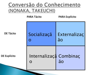 PARA Tácito
DE Explícito
DE Tácito
PARA Explícito
Socializaçã
o
Externalizaç
ão
Internalizaçã
o
Combinaç
ão
 