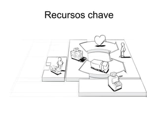 Recursos chave
 