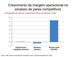 Crescimento da margem operacional no
                excesso de pares competitivos
      Composição da taxa de crescimento anual nos últimos 5 anos




[Source: IBM, CEOs are expanding the innovation horizon: important implications for CIOs]
 