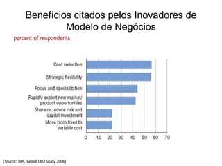 Benefícios citados pelos Inovadores de
                     Modelo de Negócios
      percent of respondents




[Source: IBM, Global CEO Study 2006]
 
