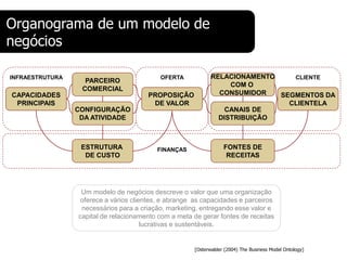 Organograma de um modelo de
negócios

INFRAESTRUTURA                             OFERTA             RELACIONAMENTO    CLIENTE
                   PARCEIRO
                                                                   COM O
                  COMERCIAL
CAPACIDADES                            PROPOSIÇÃO               CONSUMIDOR   SEGMENTOS DA
 PRINCIPAIS                             DE VALOR                               CLIENTELA
                 CONFIGURAÇÃO                                     CANAIS DE
                  DA ATIVIDADE                                  DISTRIBUIÇÃO



                  ESTRUTURA               FINANÇAS                 FONTES DE
                   DE CUSTO                                         RECEITAS




                  Um modelo de negócios descreve o valor que uma organização
                 oferece a vários clientes, e abrange as capacidades e parceiros
                  necessários para a criação, marketing, entregando esse valor e
                 capital de relacionamento com a meta de gerar fontes de receitas
                                      lucrativas e sustentáveis.


                                                       [Osterwalder (2004) The Business Model Ontology]
 