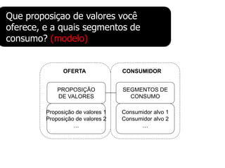 Que proposiçao de valores você
oferece, e a quais segmentos de
consumo? (modelo)


               OFERTA              CONSUMIDOR


             PROPOSIÇÃO            SEGMENTOS DE
             DE VALORES              CONSUMO

         Proposição de valores 1   Consumidor alvo 1
         Proposição de valores 2   Consumidor alvo 2
                   …                     …
 