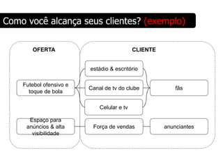 Como você alcança seus clientes? (exemplo)

       OFERTA                               CLIENTE


                         estádio & escritório

    Futebol ofensivo e
                         Canal de tv do clube             fãs
      toque de bola

                             Celular e tv

      Espaço para
     anúncios & alta      Força de vendas             anunciantes
       visibilidade
 