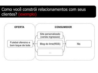 Como você constrói relacionamentos com seus
clientes? (exemplo)


       OFERTA                         CONSUMIDOR

                         Site personalizado
                         (venda ingressos)

    Futebol ofensivo e
                         Blog do time(RSS)         fãs
    bom toque de bola

                                …
 