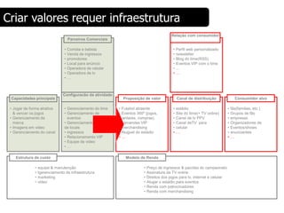 Criar valores requer infraestrutura
                                                                                            Relação com consumidor
                                     Parceiros Comerciais

                                 •   Comida e bebida                                         •   Perfil web personalizado
                                 •   Venda de ingressos                                      •   newsletter
                                 •   promotores                                              •   Blog do time(RSS)
                                 •   Local para anúncio                                      •   Eventos VIP com o time
                                 •   Operadora de celular                                    •   …
                                 •   Operadora de tv                                         •   …
                                 •   …



                                Configuracão da atividade
 Capacidades principais                                       Proposição de valor                Canal de distribuição               Consumidor alvo

 • Jogar de forma atrativa       • Gerenciamento do time    • Futebol atraente               •   estádio                       •   fãs(familias, etc.)
   & vencer os jogos             • Gerenciamento de         • Eventos 360º (jogos,           •   Site do time(+ TV online)     •   Grupos de fãs
 • Gerenciamento da                eventos                    jantares, compras)             •   Canal de tv PPV               •   empresas
   marca                         • Gerenciamento            • camarotes VIP                  •   Canal deTV para               •   Organizadores de
 • Imagens em video              de locais                  • merchandising                  •   celular                       •   Eventos/shows
 • Gerenciamento do canal        • ingressos                • Aluguel do estádio             •   …                             •   anunciantes
                                 • Relacionamento VIP       •…                                                                 •   …
                                 • Equipe de video
                                 •…

    Estrutura de custo                                         Modelo de Renda

              •   equipe & manutenção                                     •   Preço de ingressos & pacotes do campeonato
              •   Igerenciamento da infraestrutura                        •   Assinatura da TV online
              •   marketing                                               •   Direitos dos jogos para tv, internet e celular
              •   video                                                   •   Alugar o estádio para eventos
                                                                          •   Renda com patrocinadores
                                                                          •   Renda com merchandising
 