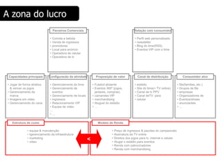 A zona do lucro
                                      Parceiros Comerciais                                        Relação com consumidor

                                  •   Comida e bebida                                              •   Perfil web personalizado
                                  •   Venda de ingressos                                           •   newsletter
                                  •   promotores                                                   •   Blog do time(RSS)
                                  •   Local para anúncio                                           •   Eventos VIP com o time
                                  •   Operadora de celular
                                  •   Operadora de tv




 Capacidades principais          Configuracão da atividade          Proposição de valor                Canal de distribuição               Consumidor alvo

 • Jogar de forma atrativa        • Gerenciamento do time         • Futebol atraente               •   estádio                       •   fãs(familias, etc.)
   & vencer os jogos              • Gerenciamento de              • Eventos 360º (jogos,           •   Site do time(+ TV online)     •   Grupos de fãs
 • Gerenciamento da                 eventos                         jantares, compras)             •   Canal de tv PPV               •   empresas
   marca                          • Gerenciamento de locais       • camarotes VIP                  •   Canal deTV para               •   Organizadores de
 • Imagens em video               • ingressos                     • merchandising                  •   celular                       •   Eventos/shows
 • Gerenciamento do cana          • Relacionamento VIP            • Aluguel do estádio                                               •   anunciantes
                                  • Equipe de video               •…                                                                 •   …
                                  …
                                  •…

    Estrutura de custo                                               Modelo de Renda

               •   equipe & manutenção                                          •   Preço de ingressos & pacotes do campeonato
               •   Igerenciamento da infraestrutura                             •   Assinatura da TV online
               •                                                                •
               •
                   marketing
                   video
                                                              <                 •
                                                                                    Direitos dos jogos para tv, internet e celular
                                                                                    Alugar o estádio para eventos
                                                                                •   Renda com patrocinadores
                                                                                •   Renda com merchandising
 