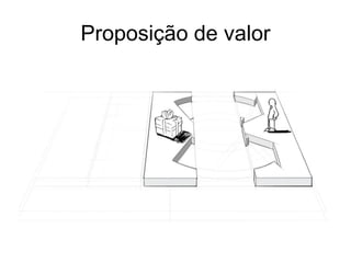 Proposição de valor
 