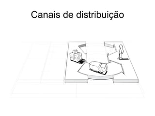 Canais de distribuição
 