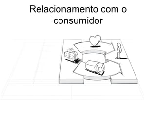 Relacionamento com o
     consumidor
 