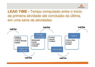LEAD TIME - Tempo computado entre o inicio
da primeira atividade até conclusão da última,
em uma série de atividades
 
