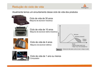Redução do ciclo de vida
Atualmente temos um encurtamento desse ciclo de vida dos produtos
Ciclo de vida de 30 anos
Máquina de escrever mecânica
Ciclo de vida de 10 anos
Máquina de escrever eletro-mecânica
Ciclo de vida de 4 anos
Máquina de escrever elétrica
Ciclo de vida de 1 ano ou menos
Computador
 