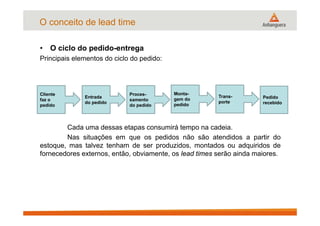 • O ciclo do pedido-entrega
Principais elementos do ciclo do pedido:
Cada uma dessas etapas consumirá tempo na cadeia.
Nas situações em que os pedidos não são atendidos a partir do
estoque, mas talvez tenham de ser produzidos, montados ou adquiridos de
fornecedores externos, então, obviamente, os lead times serão ainda maiores.
O conceito de lead time
Cliente
faz o
pedido
Proces-
samento
do pedido
Monta-
gem do
pedido
Trans-
porte
Entrada
do pedido
Pedido
recebido
 