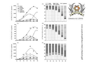 www.scielo.br/pdf/rbcs/v34n2/v34n2a16.pdf
Zobiole et al. (2010)
 