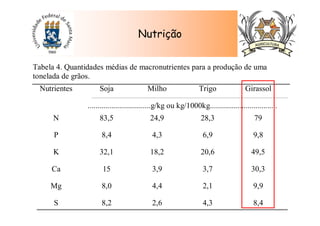 Tabela 4. Quantidades médias de macronutrientes para a produção de uma
tonelada de grãos.
Soja Milho Trigo GirassolNutrientes
................................g/kg ou kg/1000kg..................................
N 83,5 24,9 28,3 79
P 8,4 4,3 6,9 9,8
K 32,1 18,2 20,6 49,5
Ca 15 3,9 3,7 30,3
Mg 8,0 4,4 2,1 9,9
S 8,2 2,6 4,3 8,4
Nutrição
 