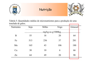 Tabela 5. Quantidades médias de micronutrientes para a produção de uma
tonelada de grãos.
Soja Milho Trigo GirassolNutrientes
................................mg/kg ou g/1000kg..................................
B 55 18 20 64
Fe 513 236 37 281
Mn 165 43 106 180
Cu 30 10 6 66
Zn 64 49 20 98
Nutrição
 