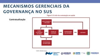 Ye
s
Contratualização
MECANISMOS GERENCIAIS DA
GOVERNANÇA NO SUS
 