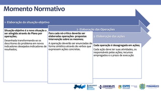 Momento Normativo
1- Elaboração da situação-objetivo
Situação-objetivo é a nova situação a
ser atingida através do Plano por
operações;
Desenhada transformando-se os
descritores do problema em novos
indicadores desejados-indicadores de
resultados;
2- Elaboração das Operações
Para cada nó-crítico deverão ser
elaboradas operações- propostas
intervenção sobre os mesmos;
A operação deverão ser enunciadas de
forma sintética através de verbos que
expressem ações concretas.
3- Elaboração das ações
Cada operação é desagregada em ações;
Cada ação deve ter suas atividades, os
responsáveis pelas ações; recursos
empregados e o prazo de execução
 