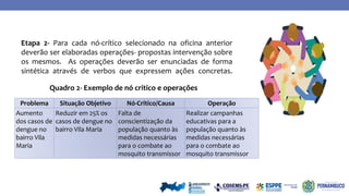 Etapa 2- Para cada nó-crítico selecionado na oficina anterior
deverão ser elaboradas operações- propostas intervenção sobre
os mesmos. As operações deverão ser enunciadas de forma
sintética através de verbos que expressem ações concretas.
Quadro 2- Exemplo de nó critico e operações
Problema Situação Objetivo Nó-Critico/Causa Operação
Aumento
dos casos de
dengue no
bairro Vila
Maria
Reduzir em 25% os
casos de dengue no
bairro Vila Maria
Falta de
conscientização da
população quanto às
medidas necessárias
para o combate ao
mosquito transmissor
Realizar campanhas
educativas para a
população quanto às
medidas necessárias
para o combate ao
mosquito transmissor
 