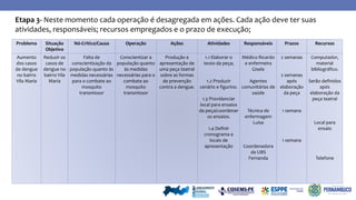 Etapa 3- Neste momento cada operação é desagregada em ações. Cada ação deve ter suas
atividades, responsáveis; recursos empregados e o prazo de execução;
Problema Situação
Objetivo
Nó-Critico/Causa Operação Ações Atividades Responsáveis Prazos Recursos
Aumento
dos casos
de dengue
no bairro
Vila Maria
Reduzir os
casos de
dengue no
bairro Vila
Maria
Falta de
conscientização da
população quanto às
medidas necessárias
para o combate ao
mosquito
transmissor
Conscientizar a
população quanto
às medidas
necessárias para o
combate ao
mosquito
transmissor
Produção e
apresentação de
uma peça teatral
sobre as formas
de prevenção
contra a dengue.
1.1 Elaborar o
texto da peça;
1.2 Produzir
cenário e figurino.
1.3 Providenciar
local para ensaios
da peça/coordenar
os ensaios.
1.4 Definir
cronograma e
locais de
apresentação
Médico Ricardo
e enfermeira
Gisele
Agentes
comunitárias de
saúde
Técnica de
enfermagem
Luisa
Coordenadora
da UBS
Fernanda
2 semanas
2 semanas
após
elaboração
da peça
1 semana
1 semana
Computador,
material
bibliográfico.
Serão definidos
após
elaboração da
peça teatral
Local para
ensaio
Telefone
 