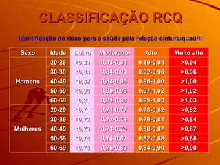CLASSIFICAÇÃO RCQ identificação do risco para a saúde pela relação cintura/quadril  >0,90 0,84-0,90 0,76-0,83 <0,76 60-69 >0,88 0,82-0,88 0,74-0,81 <0,74 50-59 >0,87 0,80-0,87 0,73-0,79 <0,73 40-49 >0,84 0,79-0,84 0,72-0,78 <0,72 30-39 >0,82 0,78-0,82 0,71-0,77 <0,71 20-29 Mulheres >1,03 0,99-1,03 0,91-0,98 <0,91 60-69 >1,02 0,97-1,02 0,90-0,96 <0,90 50-59 >1,00 0,96-1,00 0,88-0,95 <0,88 40-49 >0,96 0,92-0,96 0,84-0,91 <0,84 30-39 >0,94 0,89-0,94 0,83-0,88 <0,83 20-29 Homens Muito alto Alto Moderado Baixo Idade Sexo 